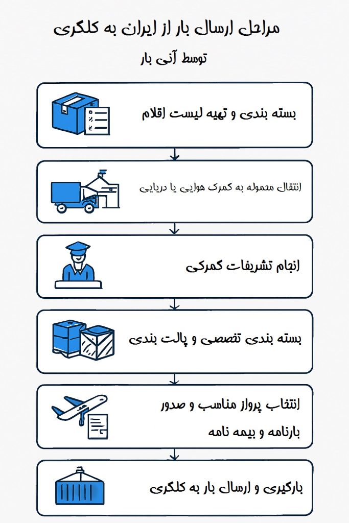 مراحل ارسال بار به کلگری
