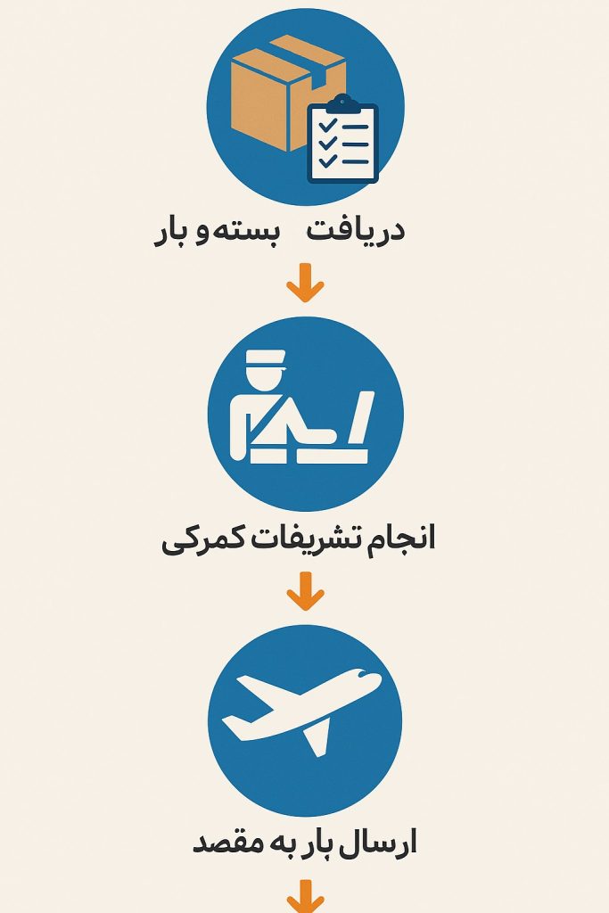 فرایند ارسال بار به شیکاگو