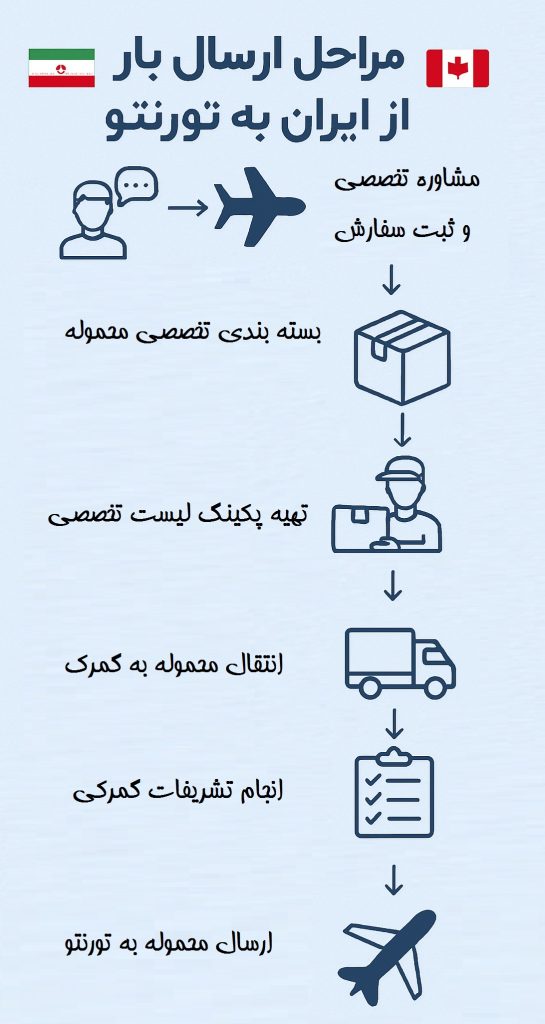 مراحل ارسال بار به تورنتو