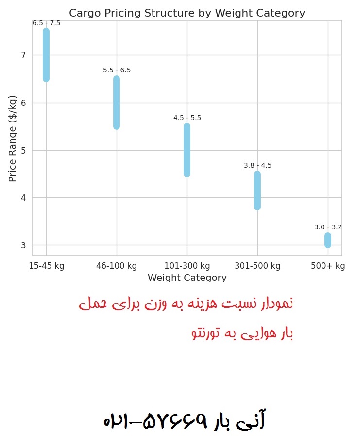 نمودار نسبت هزینه به وزن